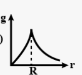acceleration due to gravity