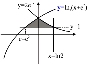 Area enclosed by curve