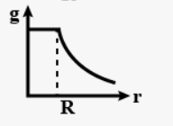 acceleration due to gravity