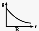 acceleration due to gravity