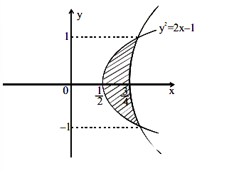 The area of the region enclosed between the parabolas