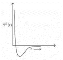 Which of the following is the correct plot for the probability density