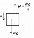 A block of mass M placed inside a box descends vertically