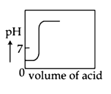 The plot of pH-metric titration of weak base NH4OH vs strong acid HCl looks lie: