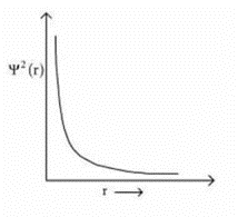 Which of the following is the correct plot for the probability density
