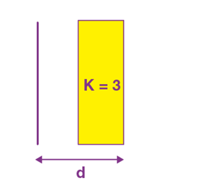 A parallel plate capacitor with plate area A and plate separation d = 2 m has a capacitance of 4 μF