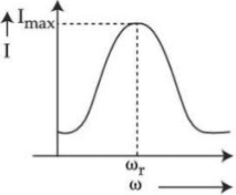  To the left of ωr, the circuit is mainly capacitive.