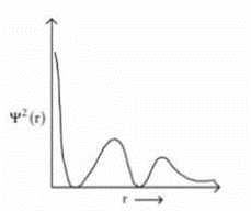 Which of the following is the correct plot for the probability density