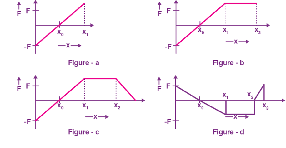 total work done corresponding to figure a, b, c, d