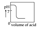 The plot of pH-metric titration of weak base NH4OH vs strong acid HCl looks lie: