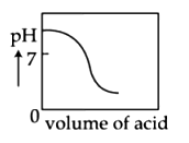 The plot of pH-metric titration of weak base NH4OH vs strong acid HCl looks lie: