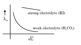 For any electrolyte, molar conductivity decreases with dilution.