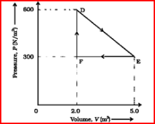 A thermodynamic system is taken from an original state D to an intermediate state