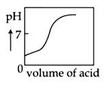 The plot of pH-metric titration of weak base NH4OH vs strong acid HCl looks lie: