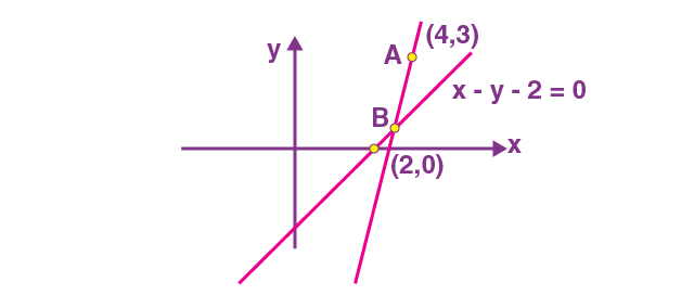 the inclination of the required line be θ
