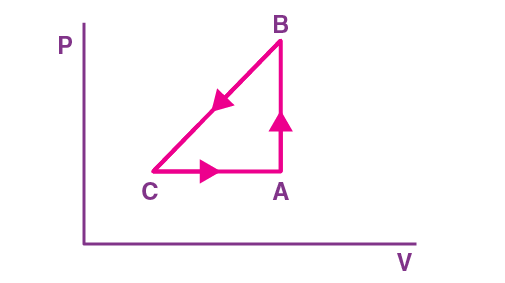 A sample of an ideal gas is taken through the cyclic process ABCA