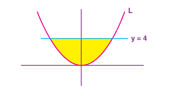 The area of the shaded region