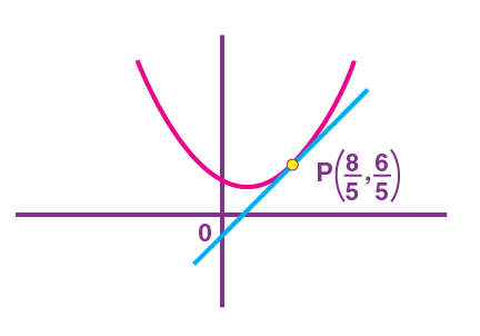 The equation of the circle touching the given parabola at P