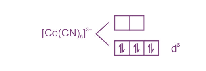 The stronger the ligand, the higher the crystal field splitting.