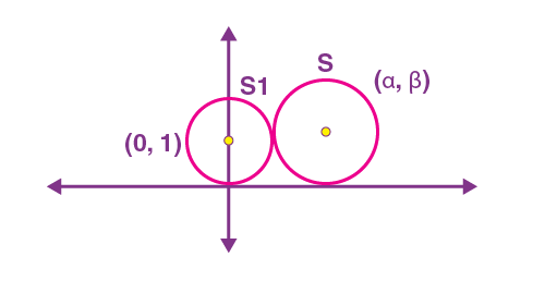 The radius of circle S touching the x-axis and center