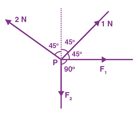forces are acting at a point P in equilibrium