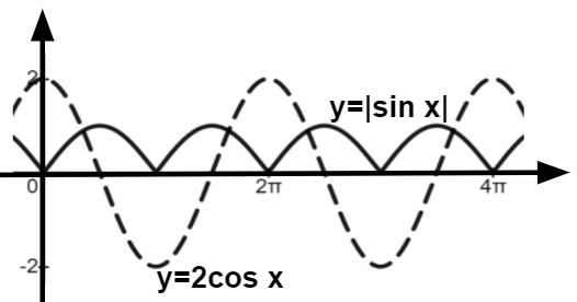 Graphs of y = |cosx| and y = sinx