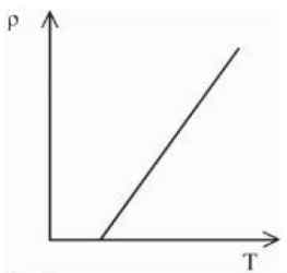 The resistivity ( � ρ) of semiconductor varies with temperature.