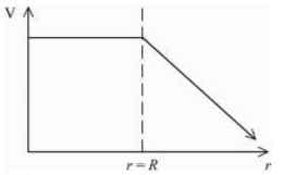 For a uniformly charged thin spherical shell,