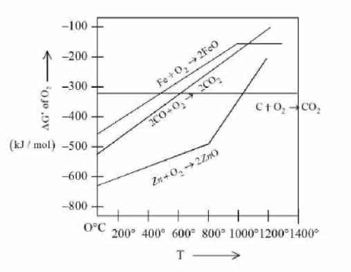 Gibbs energy vs T plot for the formation of oxides