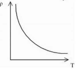 The resistivity ( � ρ) of semiconductor varies with temperature.