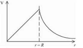 For a uniformly charged thin spherical shell,