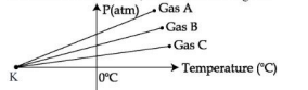 pressure versus temperature graphs are plotted while keeping them at constant volume