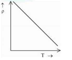 The resistivity ( � ρ) of semiconductor varies with temperature.