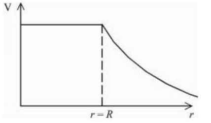For a uniformly charged thin spherical shell,