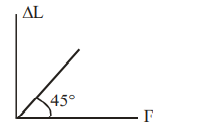 In an experiment to determine Young's modulus of a wire. the extension-load curve is plotted
