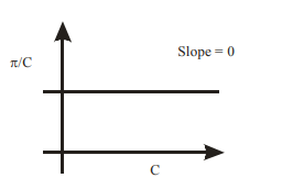 The osmotic pressure of solutions of PVC in cyclohexanone at 300K are plotted