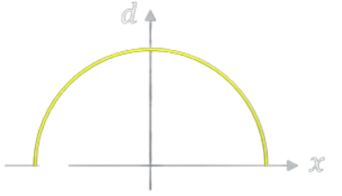 the difference (d) between total energy and potential energy of a particle in linear SHM