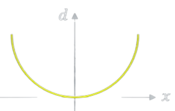 the difference (d) between total energy and potential energy of a particle in linear SHM
