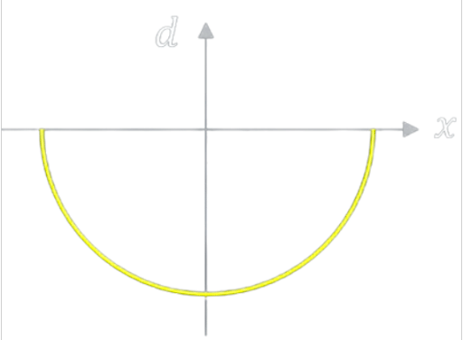 the difference (d) between total energy and potential energy of a particle in linear SHM