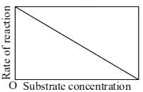The variation of the rate of an enzyme catalyzed reaction with substrate concentration is correctly represented by graph
