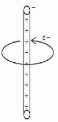 an infinite cylindrical wire having uniform linear charge density