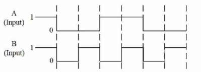 The output from a NAND gate having inputs A and B 