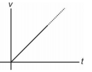 Position-time graph for a particle is parabolic