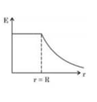 uniformly charged insulating solid sphere