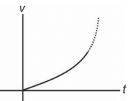 Position-time graph for a particle is parabolic