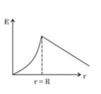 uniformly charged insulating solid sphere
