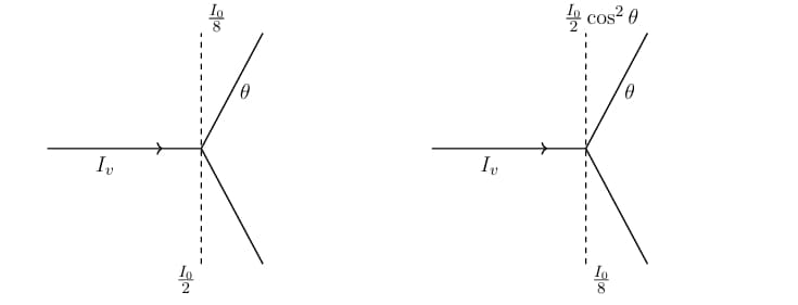 Unpolarised light of intensity 32Wm