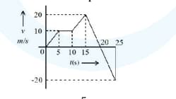  ratio of distance to displacement in 25 s of motion