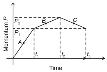 Momentum-time graph of an object moving along a straight line