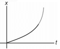 Position-time graph for a particle is parabolic